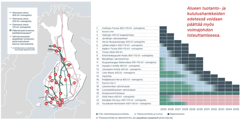 Vahvistuuko kantaverkko, tuleeko itäiseen Suomeen investointeja?